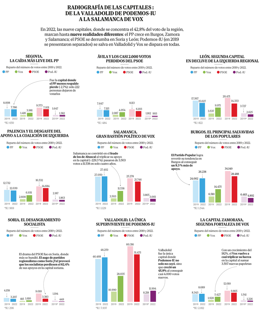 Castilla y León, 'spoiler' electoral de España: de la caída del bipartidismo al auge de Vox